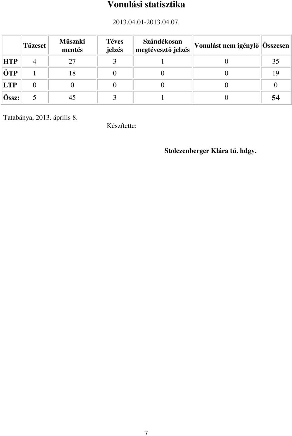 Összesen HTP 4 27 3 1 0 35 ÖTP 1 18 0 0 0 19 LTP 0 0 0 0 0 0 Össz: 5 45