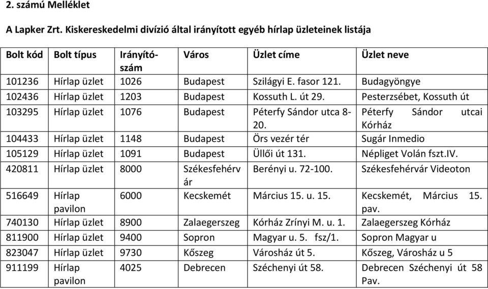 Budagyöngye 102436 Hírlap üzlet 1203 Budapest Kossuth L. út 29. Pesterzsébet, Kossuth út 103295 Hírlap üzlet 1076 Budapest Péterfy Sándor utca 8- Péterfy Sándor utcai 20.