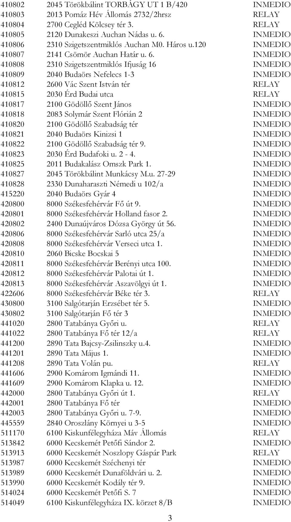 INMEDIO 410808 2310 Szigetszentmiklós Ifjuság 16 INMEDIO 410809 2040 Budaörs Nefelecs 1-3 INMEDIO 410812 2600 Vác Szent István tér RELAY 410815 2030 Érd Budai utca RELAY 410817 2100 Gödöllő Szent