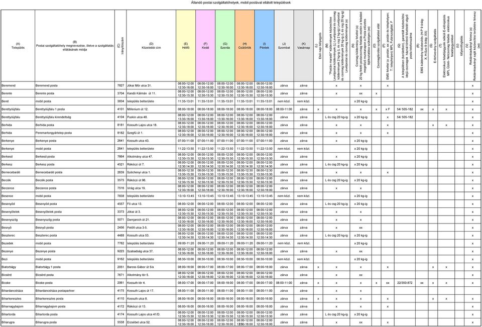 Beret mobil posta 3834 település belterülete 11:35-13:01 11:35-13:01 11:35-13:01 11:35-13:01 11:35-13:01 nem közl. nem közl. 20 kg-ig Berettyóújfalu Berettyóújfalu 1 posta 4101 Millenium út 12.