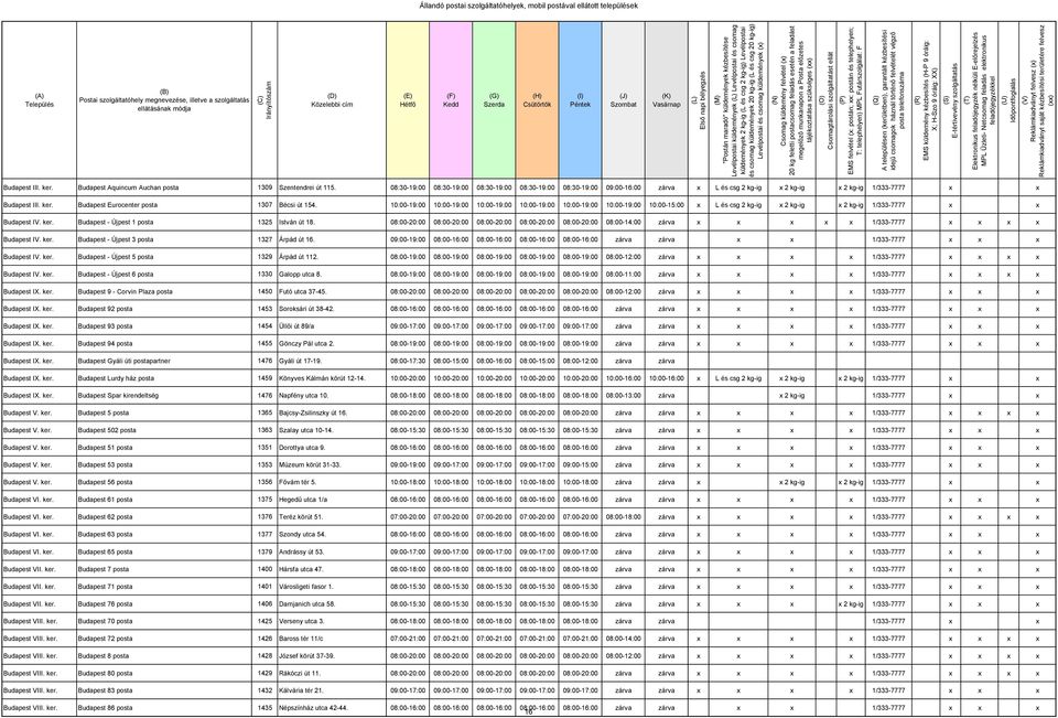 08:30-19:00 08:30-19:00 08:30-19:00 08:30-19:00 08:30-19:00 09:00-16:00 zárva L és csg 2 kg-ig 2 kg-ig 2 kg-ig 1/333-7777 Budapest III. ker. Budapest Eurocenter posta 1307 Bécsi út 154.