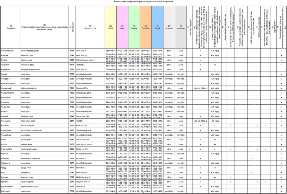 Alsóörs Alsóörs posta 8226 Endrődi Sándor utca 47. Alsópáhok Alsópáhok posta 8394 Fő utca 67. 12:30-16:45 12:30-14:45 Alsópetény Alsópetény postapartner 2617 Petőfi utca 22.