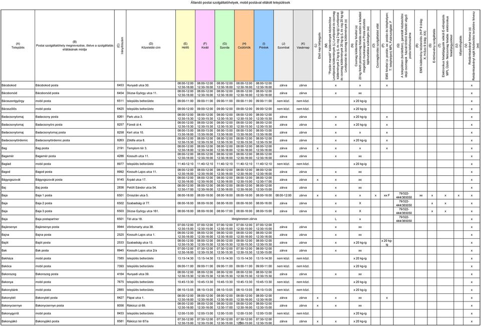 Bácsszentgyörgy mobil posta 6511 település belterülete 09:00-11:00 09:00-11:00 09:00-11:00 09:00-11:00 09:00-11:00 nem közl. nem közl. 20 kg-ig Bácsszőlős mobil posta 6425 település belterülete nem közl.