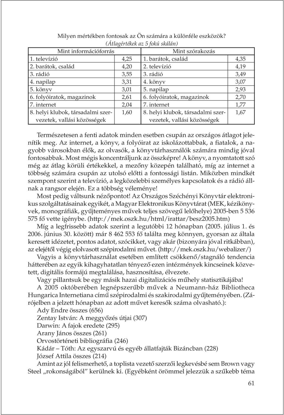 internet 1,77 8. helyi klubok, társadalmi szer- 1,60 8.