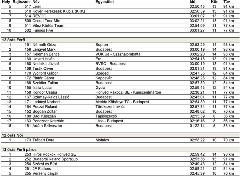 4 169 Udvari István Érd 02:54:18 13 91 km 5 160 Nedelka József BVSC - Budapest 03:00:19 13 91 km 6 168 Turák Olivér Budapest 03:01:31 13 91 km 7 170 Wolford Gábor Szeged 02:47:55 12 84 km 8 172