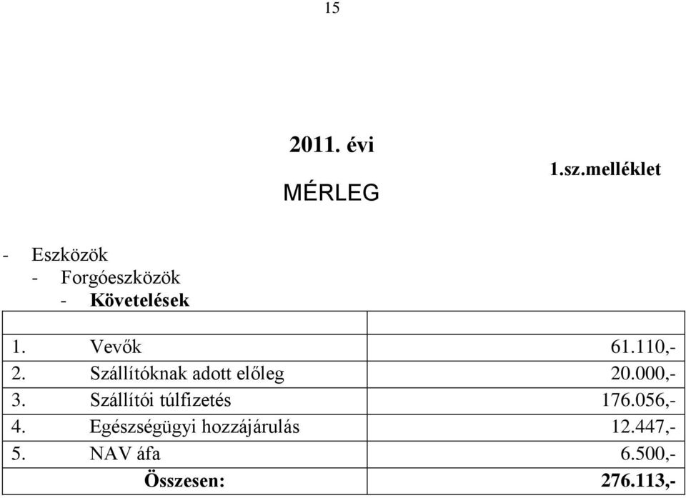 Vevők 61.110,- 2. Szállítóknak adott előleg 20.000,- 3.