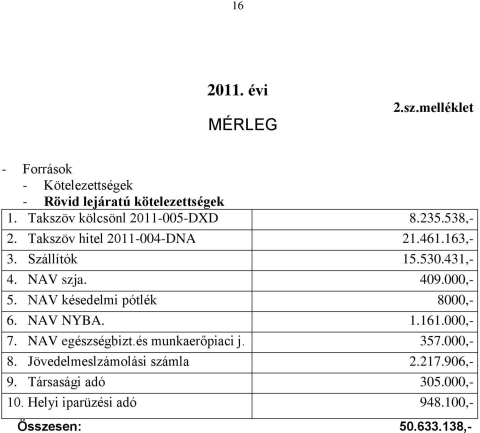 NAV szja. 409.000,- 5. NAV késedelmi pótlék 8000,- 6. NAV NYBA. 1.161.000,- 7. NAV egészségbizt.és munkaerőpiaci j.