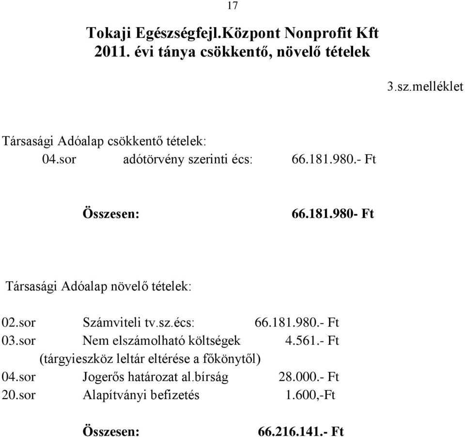sor Számviteli tv.sz.écs: 66.181.980.- Ft 03.sor Nem elszámolható költségek 4.561.