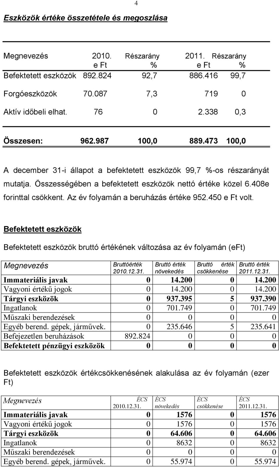 408e forinttal csökkent. Az év folyamán a beruházás értéke 952.450 e Ft volt. Befektetett eszközök Befektetett eszközök bruttó értékének változása az év folyamán (eft) Megnevezés Bruttóérték 2010.12.