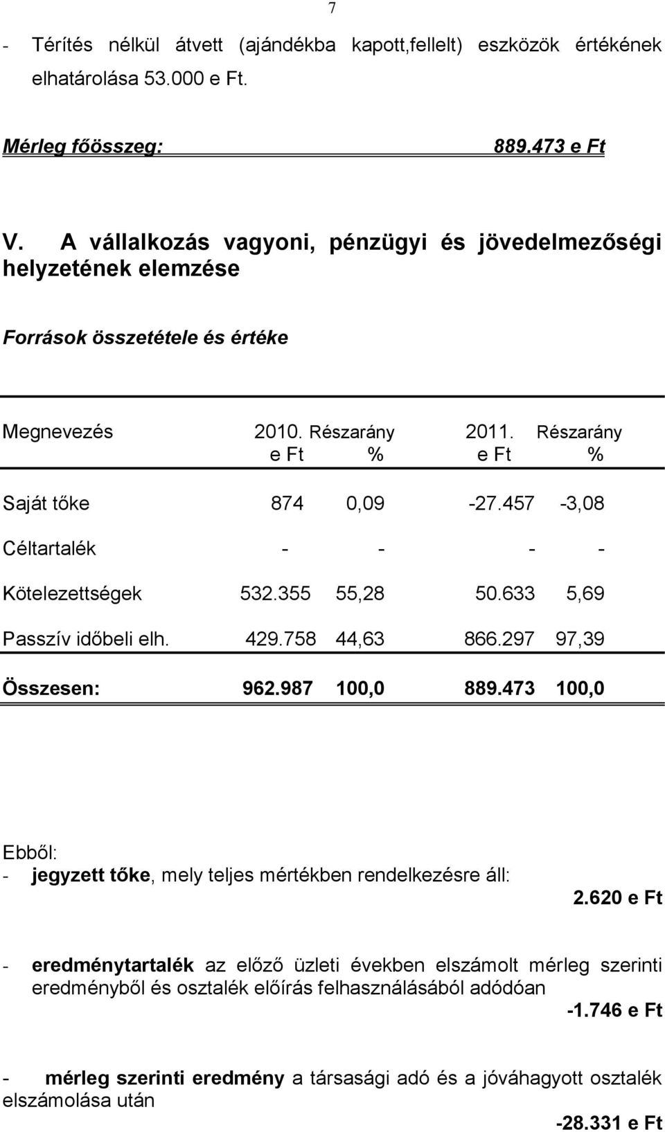457-3,08 Céltartalék - - - - Kötelezettségek 532.355 55,28 50.633 5,69 Passzív időbeli elh. 429.758 44,63 866.297 97,39 Összesen: 962.987 100,0 889.