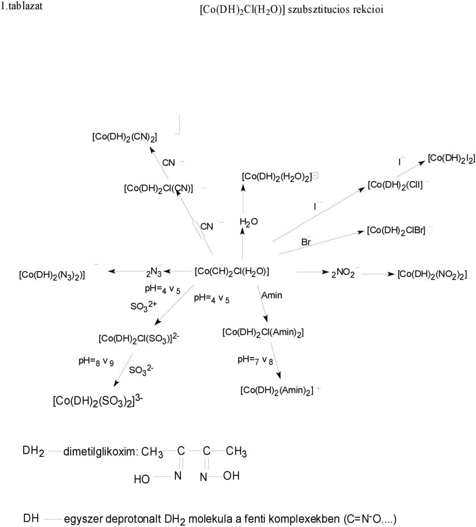 2+ ph= 4 v 5 ph= 4 v 5 Amin [Co(DH) 2 Cl(SO 3 )] 2- [Co(DH) 2 Cl(Amin) 2 ] ph= 8 v 9 SO 3 2- ph= 7 v 8 [Co(DH) 2 (SO 3 ) 2 ] 3-