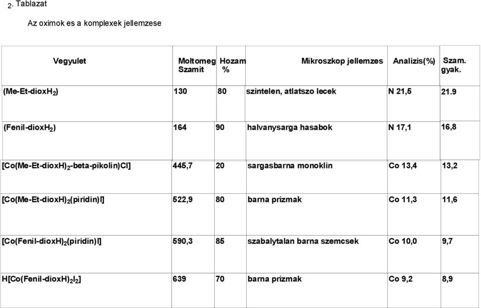 9 (Fenil-dioxH 2 ) 164 90 halvanysarga hasabok N 17,1 16,8 [Co(Me-Et-dioxH) 2 -beta-pikolin)cl] 445,7 20 sargasbarna monoklin Co