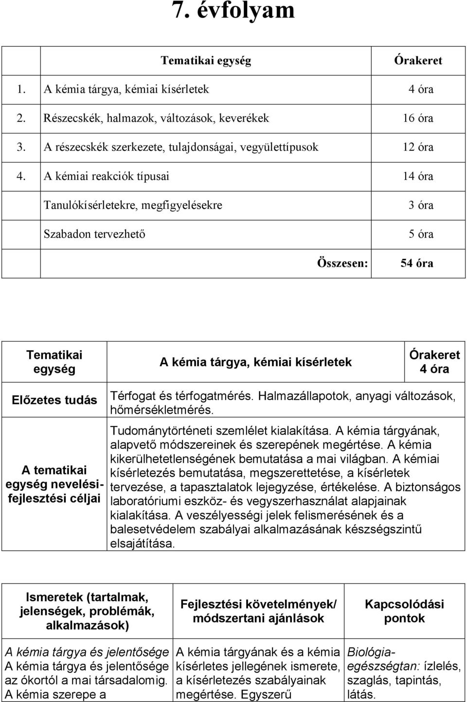 A kémiai reakciók típusai 14 óra Tanulókísérletekre, megfigyelésekre Szabadon tervezhető 3 óra 5 óra Összesen: 54 óra Tematikai egység A kémia tárgya, kémiai kísérletek Órakeret 4 óra Előzetes tudás