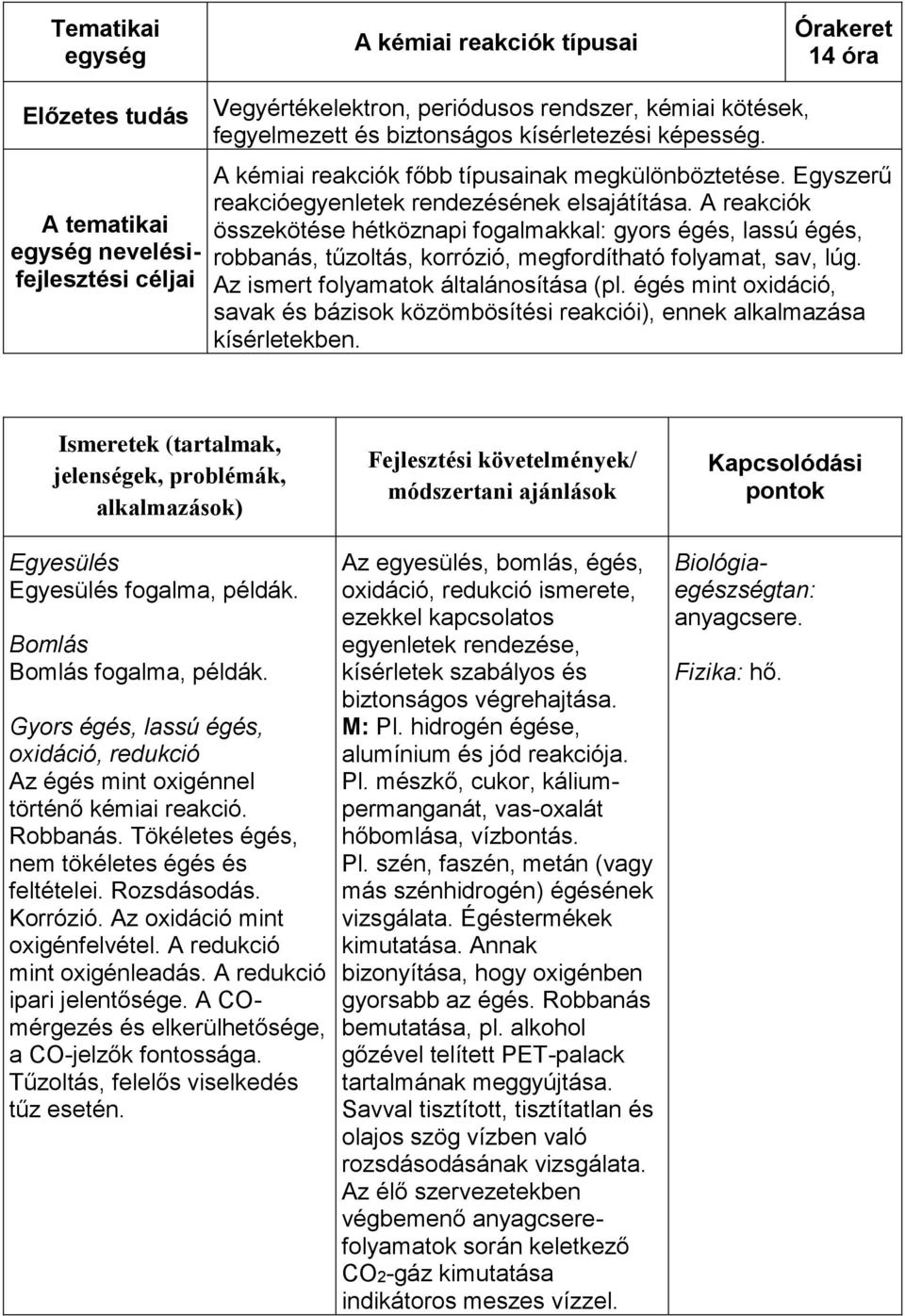 A reakciók összekötése hétköznapi fogalmakkal: gyors égés, lassú égés, robbanás, tűzoltás, korrózió, megfordítható folyamat, sav, lúg. Az ismert folyamatok általánosítása (pl.