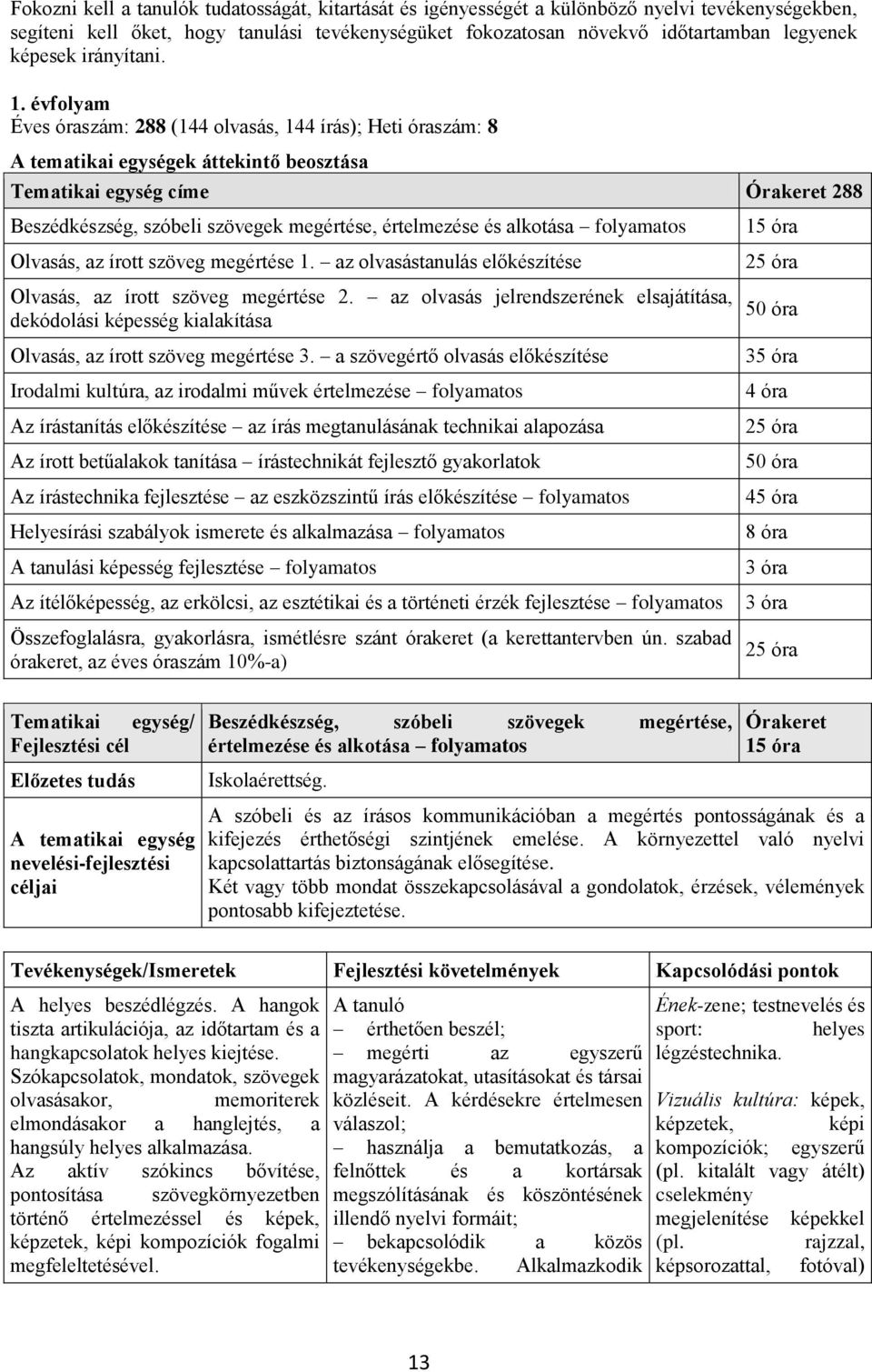 évfolyam Éves óraszám: 288 (144 olvasás, 144 írás); Heti óraszám: 8 A tematikai egységek áttekintő beosztása Tematikai egység címe Órakeret 288 Beszédkészség, szóbeli szövegek megértése, értelmezése