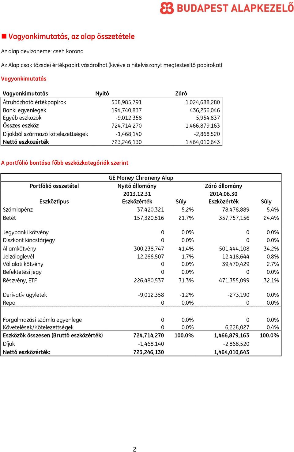 kötelezettségek -1,468,140-2,868,520 Nettó eszközérték 723,246,130 1,464,010,643 A portfólió bontása főbb eszközkategóriák szerint GE Money Chraneny Alap Portfólió összetétel Nyitó állomány Záró