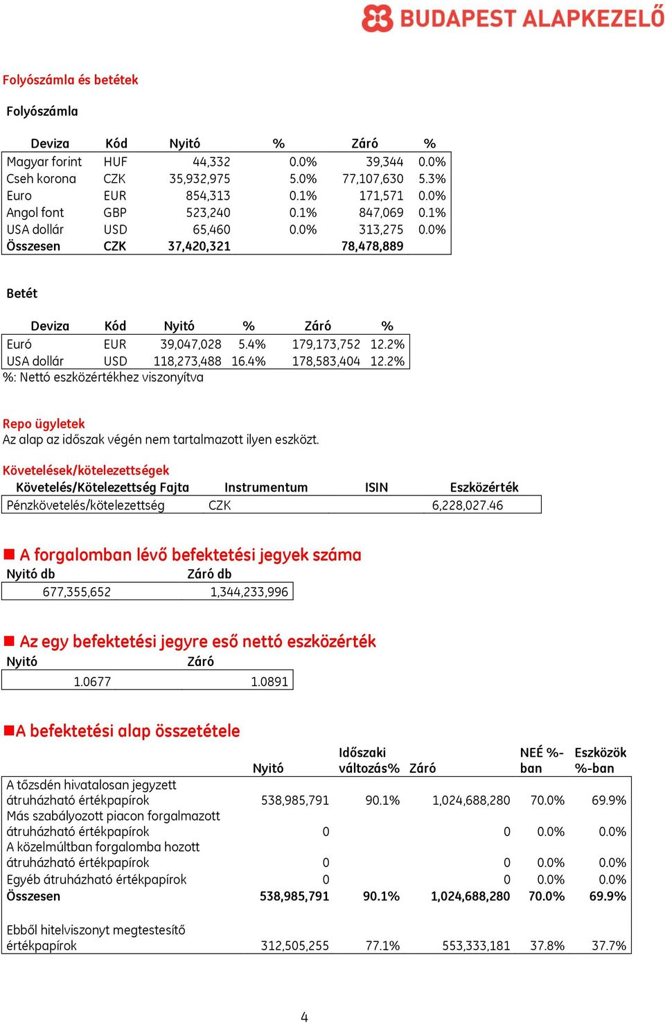 2% USA dollár USD 118,273,488 16.4% 178,583,404 12.2% %: Nettó eszközértékhez viszonyítva Repo ügyletek Az alap az időszak végén nem tartalmazott ilyen eszközt.