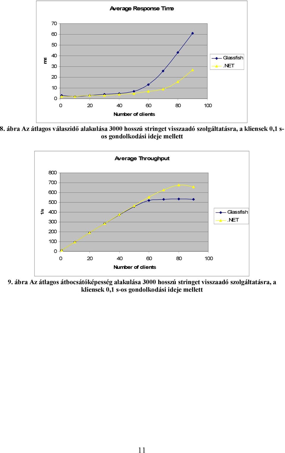 kliensek,1 s- os gondolkodási ideje mellett Average Throughput 8 7 6 5 1/s 4 3 2 1 2 4 6 8