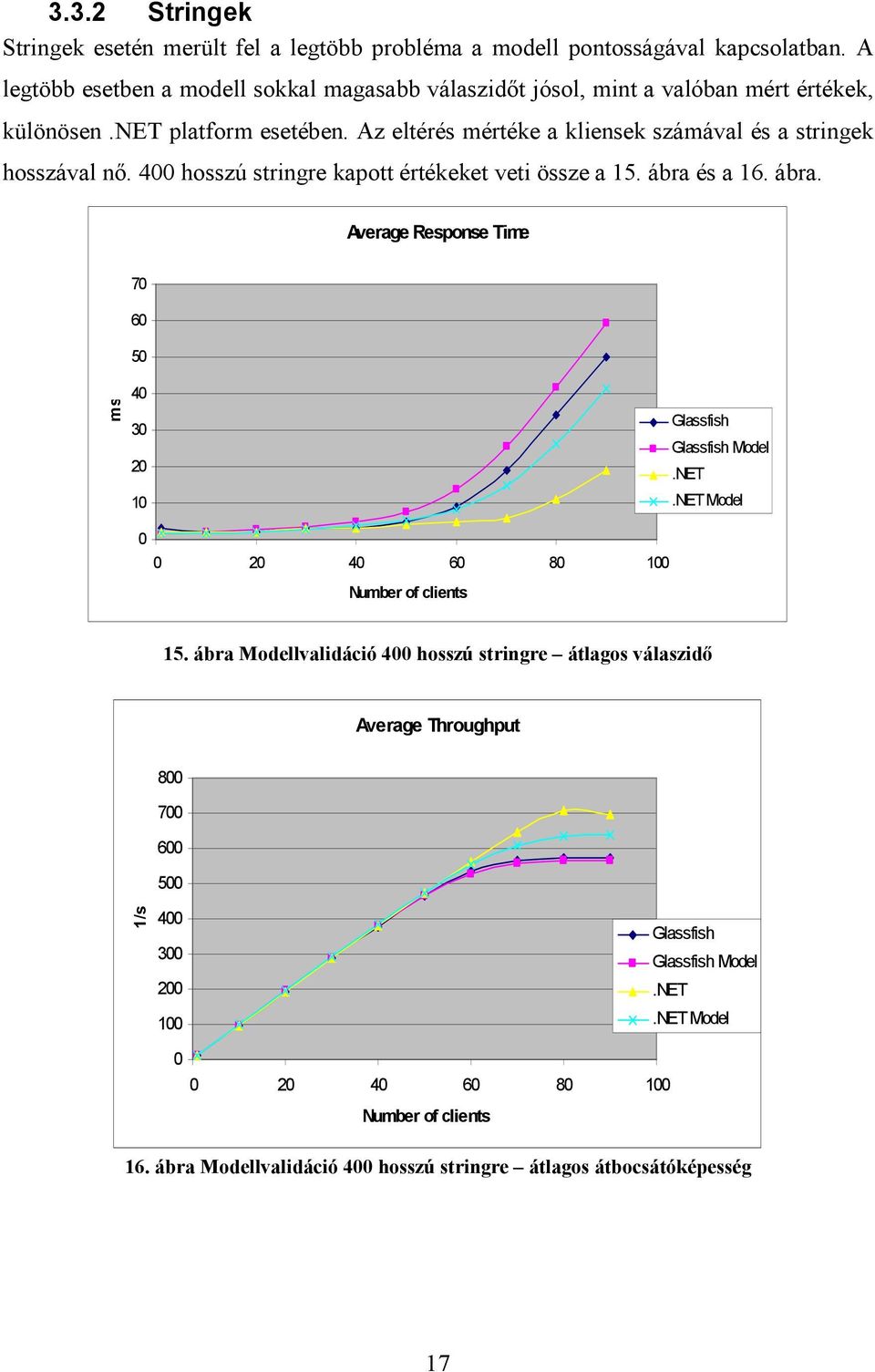 Az eltérés mértéke a kliensek számával és a stringek hosszával nő. 4 hosszú stringre kapott értékeket veti össze a 15. ábra 