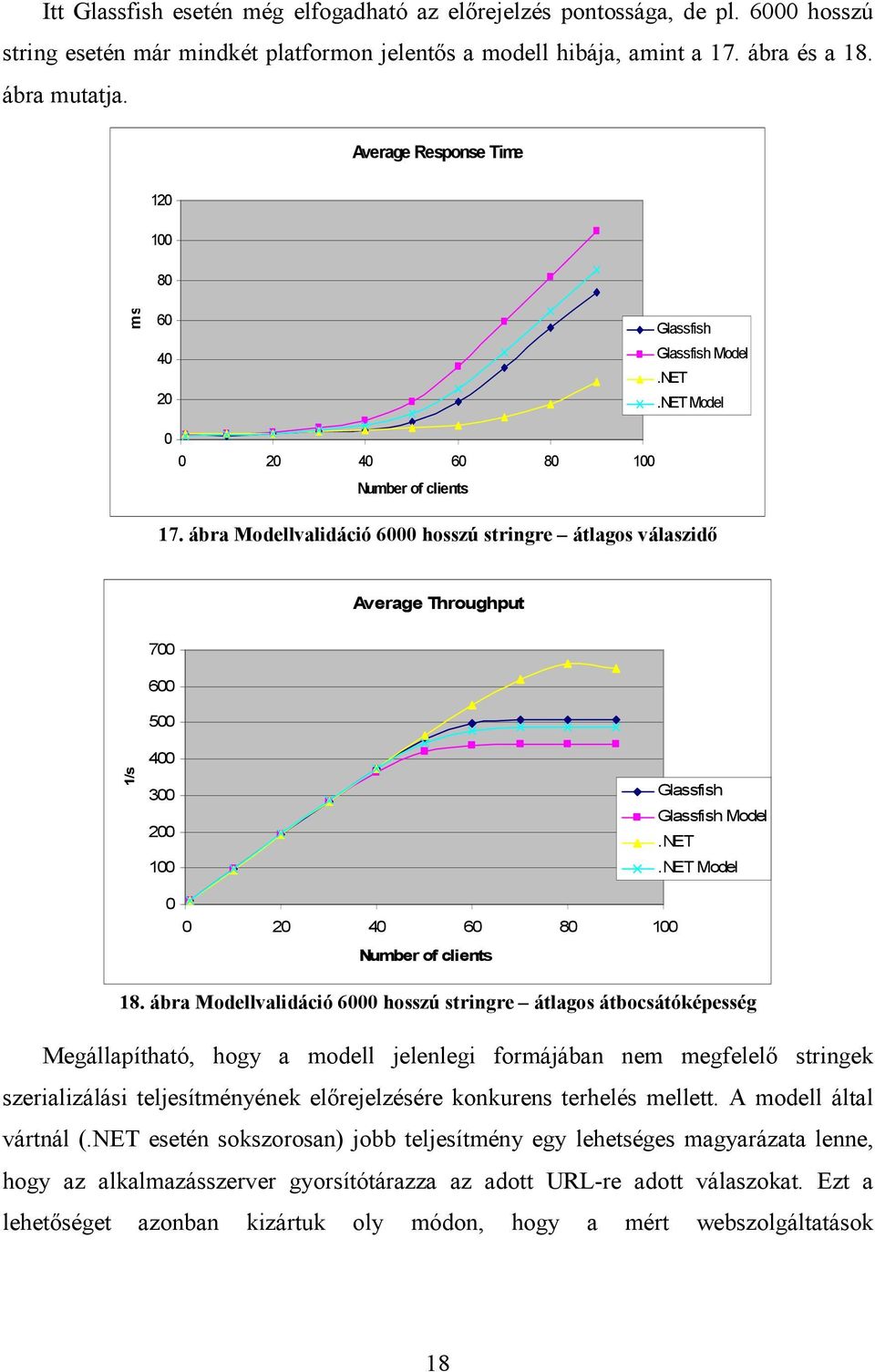 ábra Modellvalidáció 6 hosszú stringre átlagos átbocsátóképesség Megállapítható, hogy a modell jelenlegi formájában nem megfelelő stringek szerializálási teljesítményének előrejelzésére konkurens