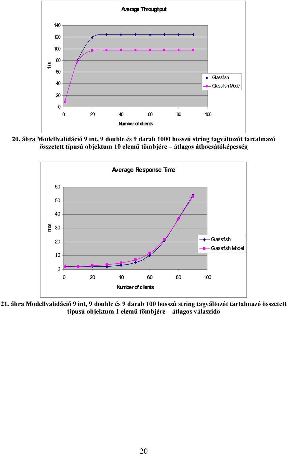 objektum 1 elemű tömbjére átlagos átbocsátóképesség Average Response Time 6 5 4 ms 3 2 1 Model 2 4 6 8 1