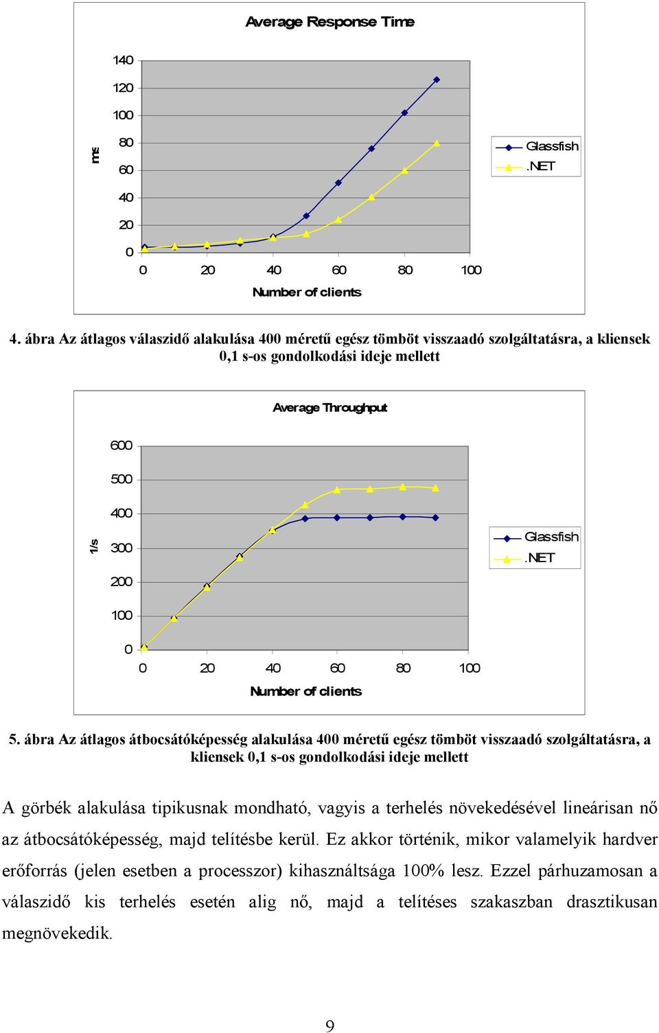 ábra Az átlagos átbocsátóképesség alakulása 4 méretű egész tömböt visszaadó szolgáltatásra, a kliensek,1 s-os gondolkodási ideje mellett A görbék alakulása tipikusnak mondható,