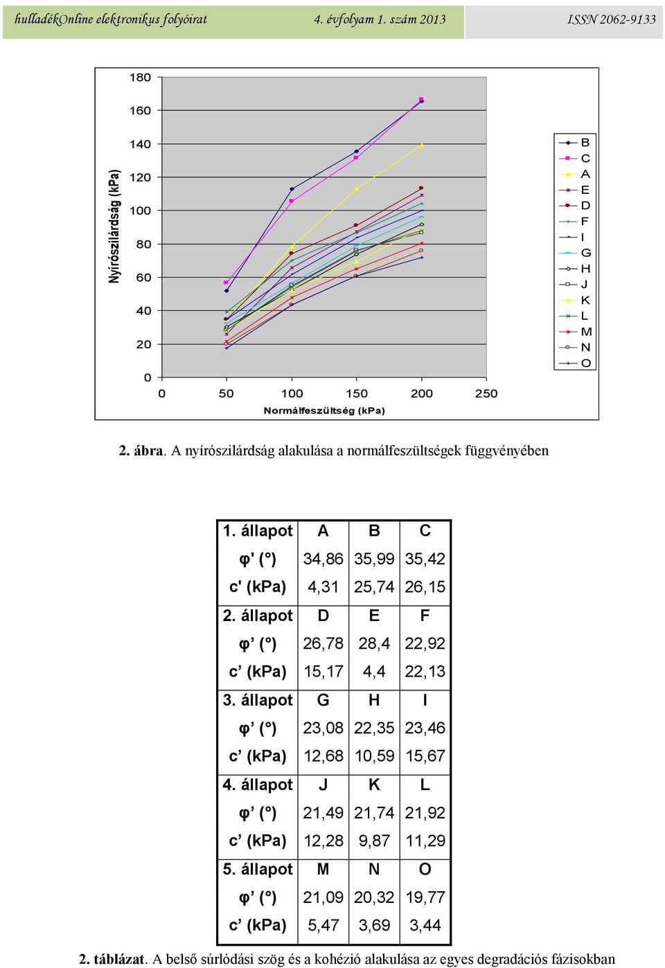 A nyírószilárdság alakulása a normálfeszültségek függvényében 1. állapot A B C φ' ( ) 34,86 35,99 35,42 c' (kpa) 4,31 25,74 26,15 2.