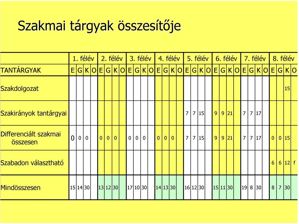 élé TANTÁRYA Szakdolgozat 5 Szakirányok tantárgyai 7 7 5 9