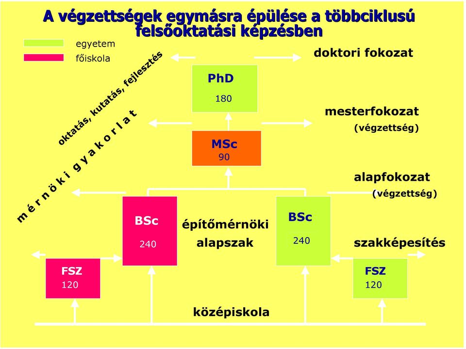 l a t BSc PhD 8 MSc 9 építőmérnöki alapszak BSc doktori okozat