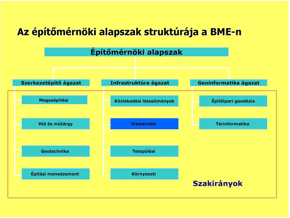 Magasépítési özlekedési létesítmények Építőipari geodézia Híd és műtárgy