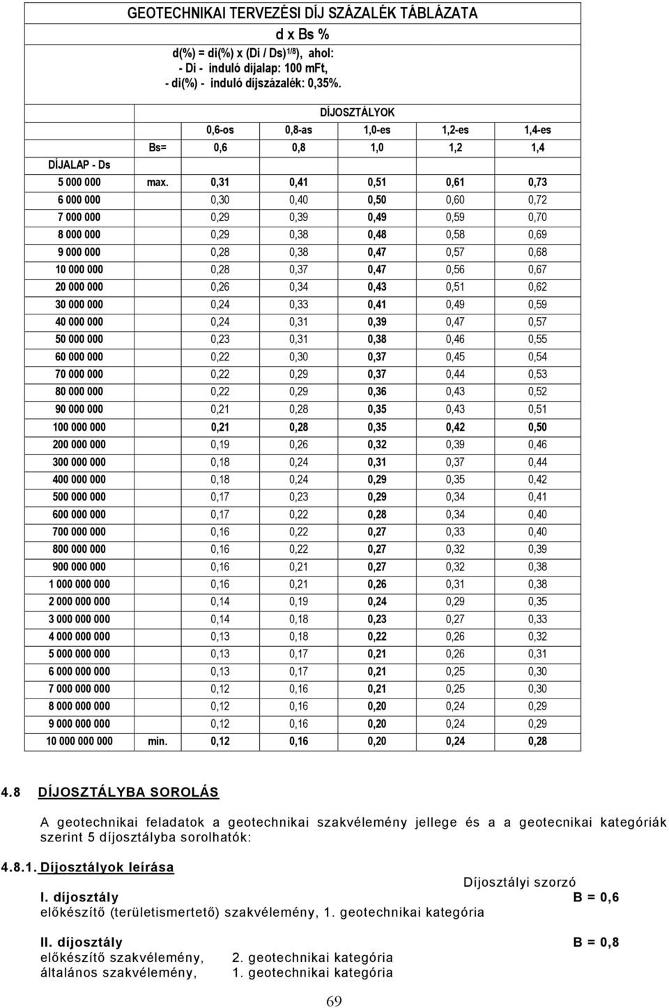 0,31 0,41 0,51 0,61 0,73 6 000 000 0,30 0,40 0,50 0,60 0,72 7 000 000 0,29 0,39 0,49 0,59 0,70 8 000 000 0,29 0,38 0,48 0,58 0,69 9 000 000 0,28 0,38 0,47 0,57 0,68 10 000 000 0,28 0,37 0,47 0,56