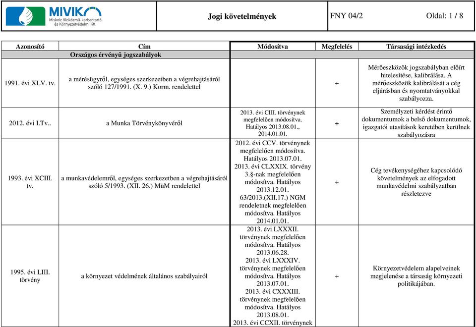 évi XCIII. tv. 1995. évi LIII. a munkavédelemről, egységes szerkezetben a végrehajtásáról szóló 5/1993. (XII. 26.) MüM tel a környezet védelmének általános szabályairól 2013. évi CIII.