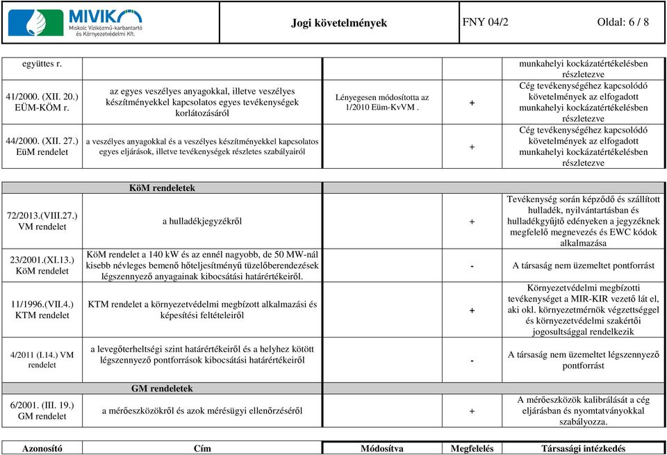 eljárások, illetve tevékenységek részletes szabályairól Lényegesen módosította az 1/2010 Eüm-KvVM.