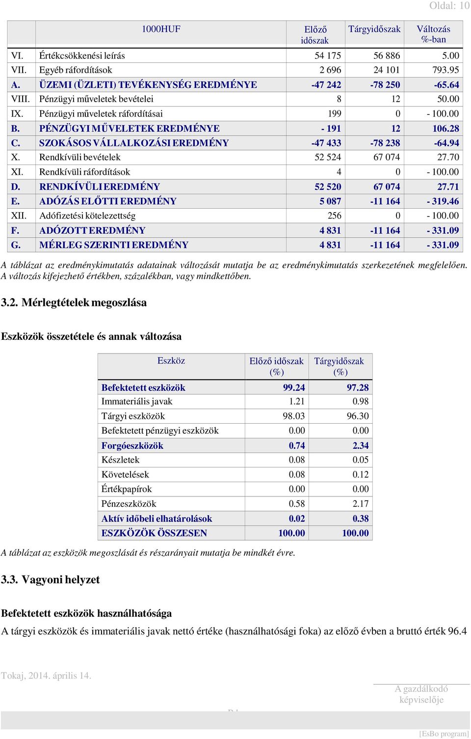 28 C. SZOKÁSOS VÁLLALKOZÁSI EREDMÉNY -47 433-78 238-64.94 X. Rendkívüli bevételek 52 524 67 074 27.70 XI. Rendkívüli ráfordítások 4 0-100.00 D. RENDKÍVÜLI EREDMÉNY 52 520 67 074 27.71 E.