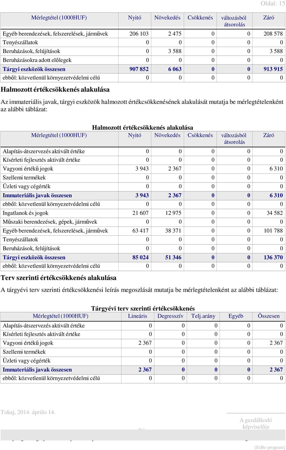 immateriális javak, tárgyi eszközök halmozott értékcsökkenésének alakulását mutatja be mérlegtételenként az alábbi táblázat: Záró Halmozott értékcsökkenés alakulása Mérlegtétel (1000HUF) Nyitó