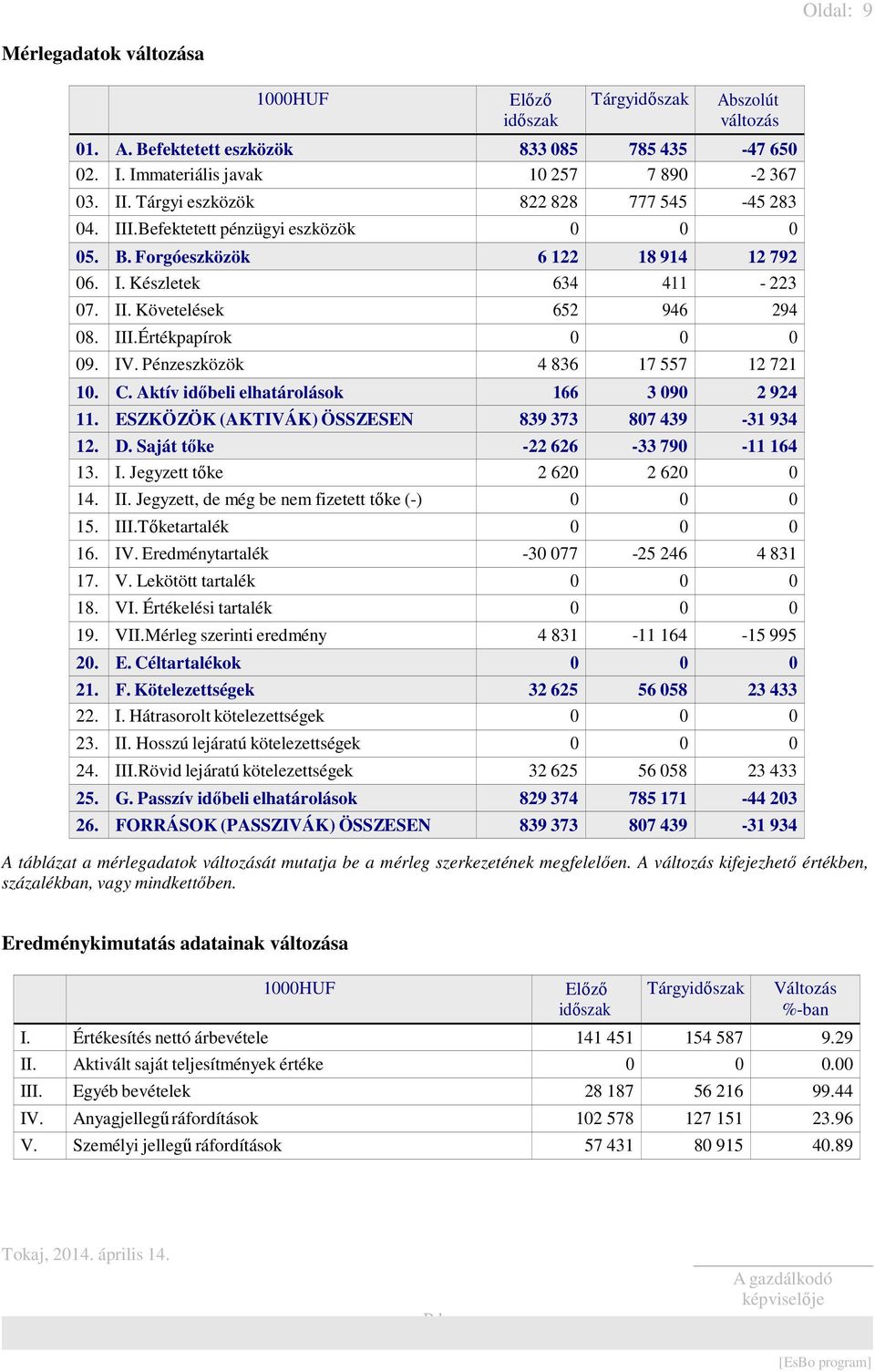 IV. Pénzeszközök 4 836 17 557 12 721 10. C. Aktív időbeli elhatárolások 166 3 090 2 924 11. ESZKÖZÖK (AKTIVÁK) ÖSSZESEN 839 373 807 439-31 934 12. D. Saját tőke -22 626-33 790-11 164 13. I.