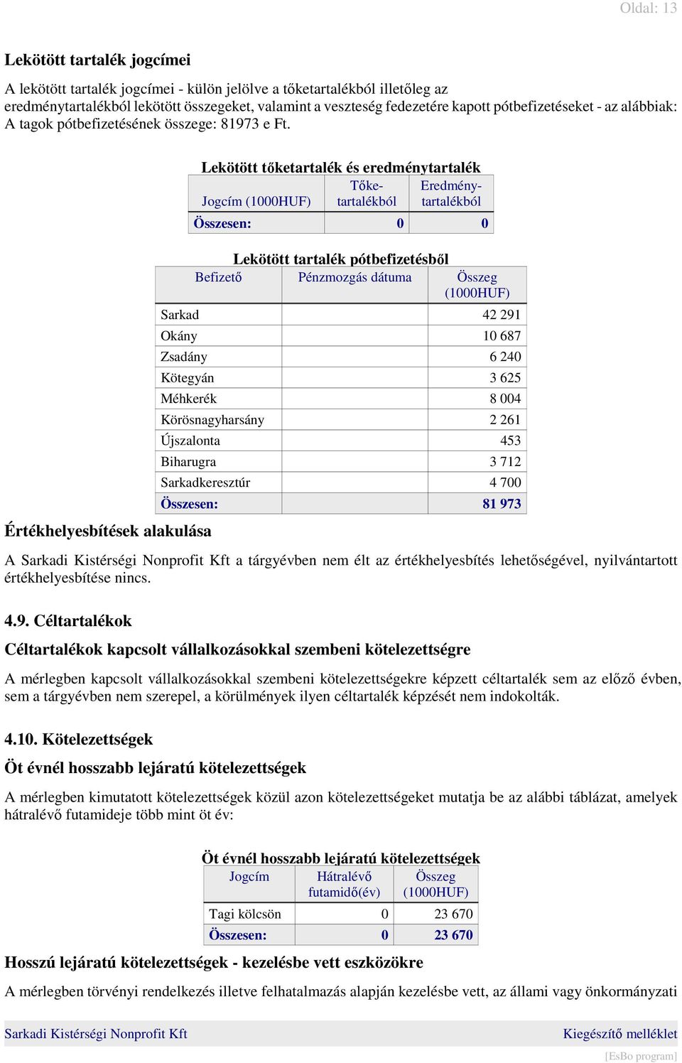 Értékhelyesbítések alakulása Lekötött tőketartalék és eredménytartalék Jogcím (1000HUF) Tőketartalékból Eredménytartalékból Összesen: 0 0 Lekötött tartalék pótbefizetésből Befizető Pénzmozgás dátuma