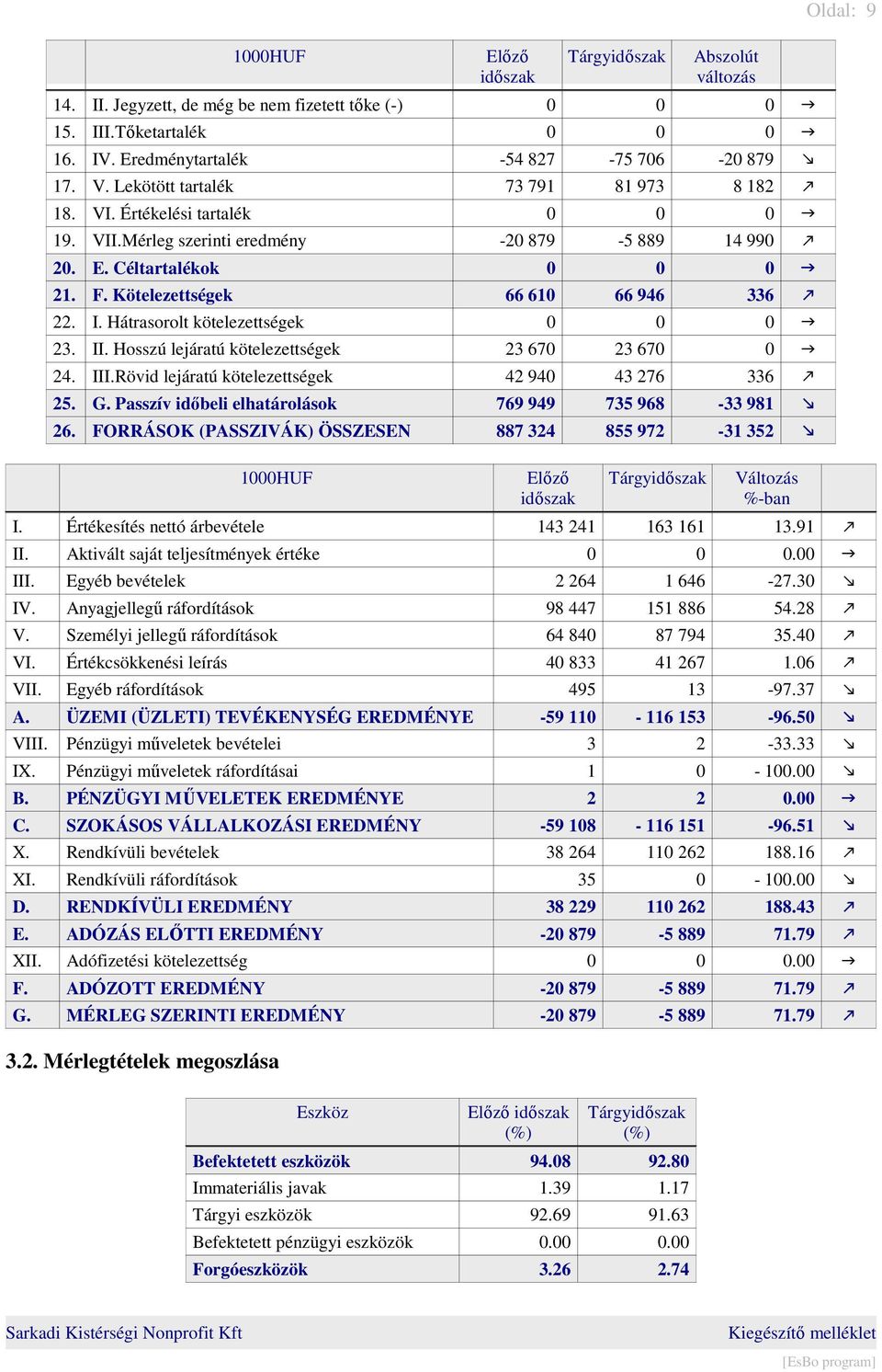 Hátrasorolt kötelezettségek 0 0 0 23. II. Hosszú lejáratú kötelezettségek 23 670 23 670 0 24. III.Rövid lejáratú kötelezettségek 42 940 43 276 336 25. G.