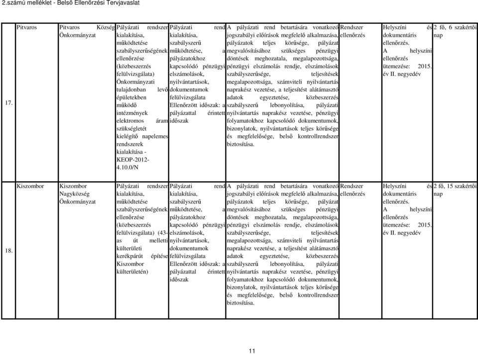 0/N rend A pályázati rend betartására vonatkozó jogszabályi előírások megfelelő alkalmazása, kialakítása, szabályszerű pályázatok teljes körűsége, pályázat működtetése, a megvalósításához szükséges