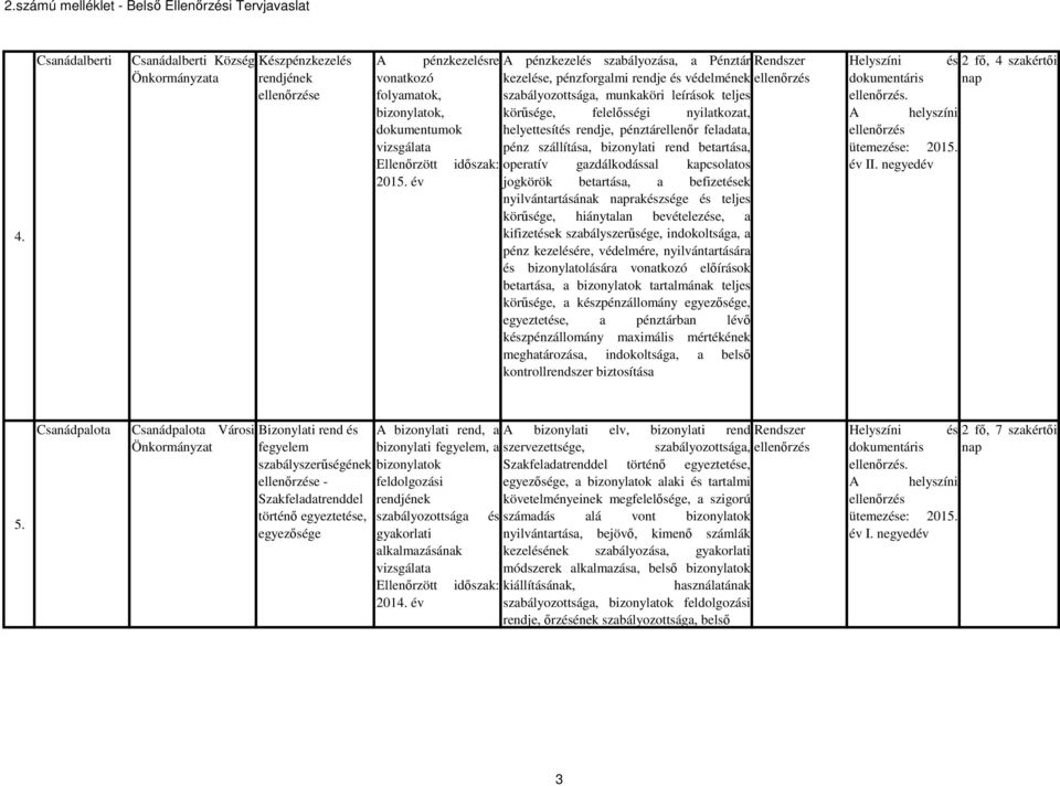 operatív gazdálkodással kapcsolatos jogkörök betartása, a befizetések nyilvántartásának naprakészsége és teljes körűsége, hiánytalan bevételezése, a kifizetések szabályszerűsége, indokoltsága, a pénz