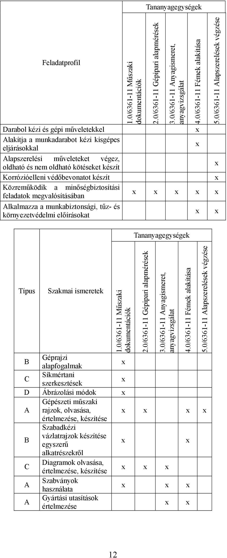 0/6361-11 Műszaki dokumentációk Géprajzi alapfogalmak Síkmértani szerkesztések D Ábrázolási módok Gépészeti műszaki rajzok, olvasása, értelmezése, készítése Szabadkézi vázlatrajzok készítése egyszerű