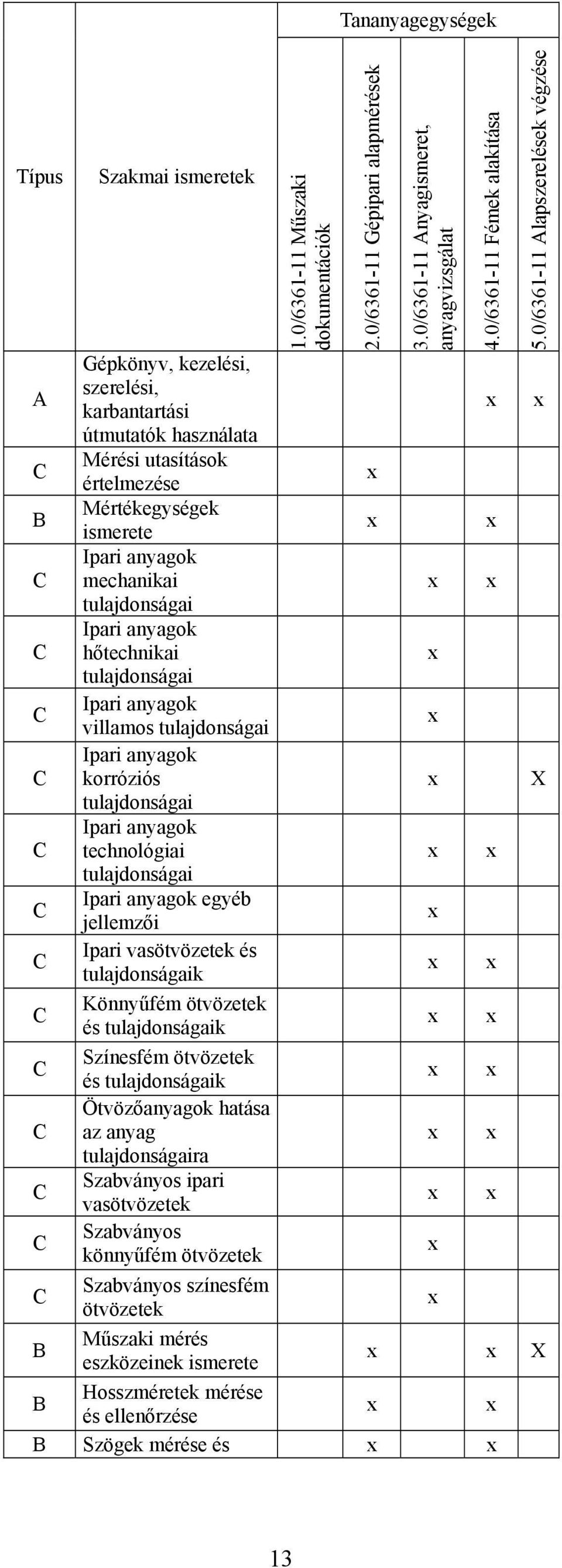 tulajdonságaik Könnyűfém ötvözetek és tulajdonságaik Színesfém ötvözetek és tulajdonságaik Ötvözőanyagok hatása az anyag tulajdonságaira Szabványos ipari vasötvözetek Szabványos könnyűfém ötvözetek