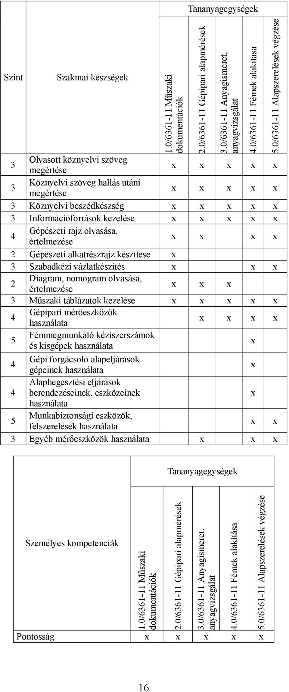 olvasása, értelmezése 2 Gépészeti alkatrészrajz készítése 3 Szabadkézi vázlatkészítés 2 Diagram, nomogram olvasása, értelmezése 3 Műszaki táblázatok kezelése 4 Gépipari mérőeszközök használata 5