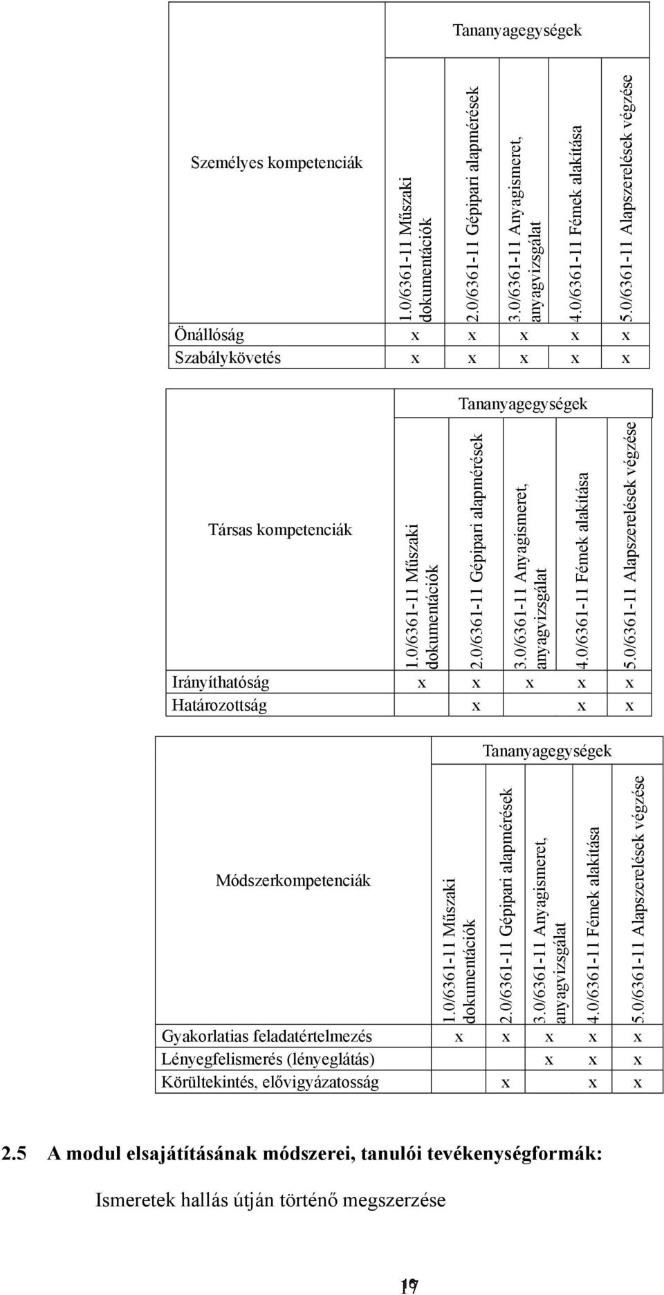 0/6361-11 Fémek alakítása 5.0/6361-11 lapszerelések végzése Irányíthatóság Határozottság Módszerkompetenciák 1.0/6361-11 Műszaki dokumentációk Tananyagegységek 2.0/6361-11 Gépipari alapmérések 3.