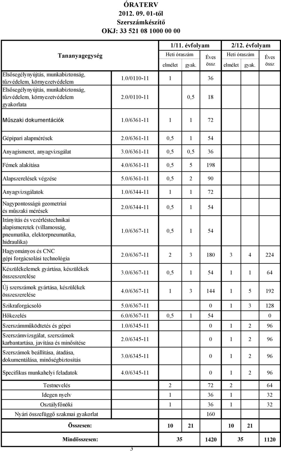 0/0110-11 gyak. 1 Éves össz 2/12. évfolyam Heti óraszám elmélet gyak. Éves össz 36 2.0/0110-11 0,5 18 Műszaki dokumentációk 1.0/6361-11 1 1 72 Gépipari alapmérések 2.