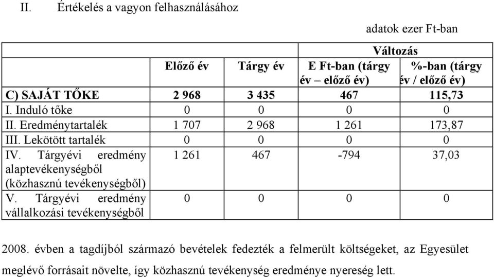 Tárgyévi eredmény 1 261 467-794 37,03 alaptevékenységből (közhasznú tevékenységből) V. Tárgyévi eredmény 0 0 0 0 vállalkozási tevékenységből 2008.