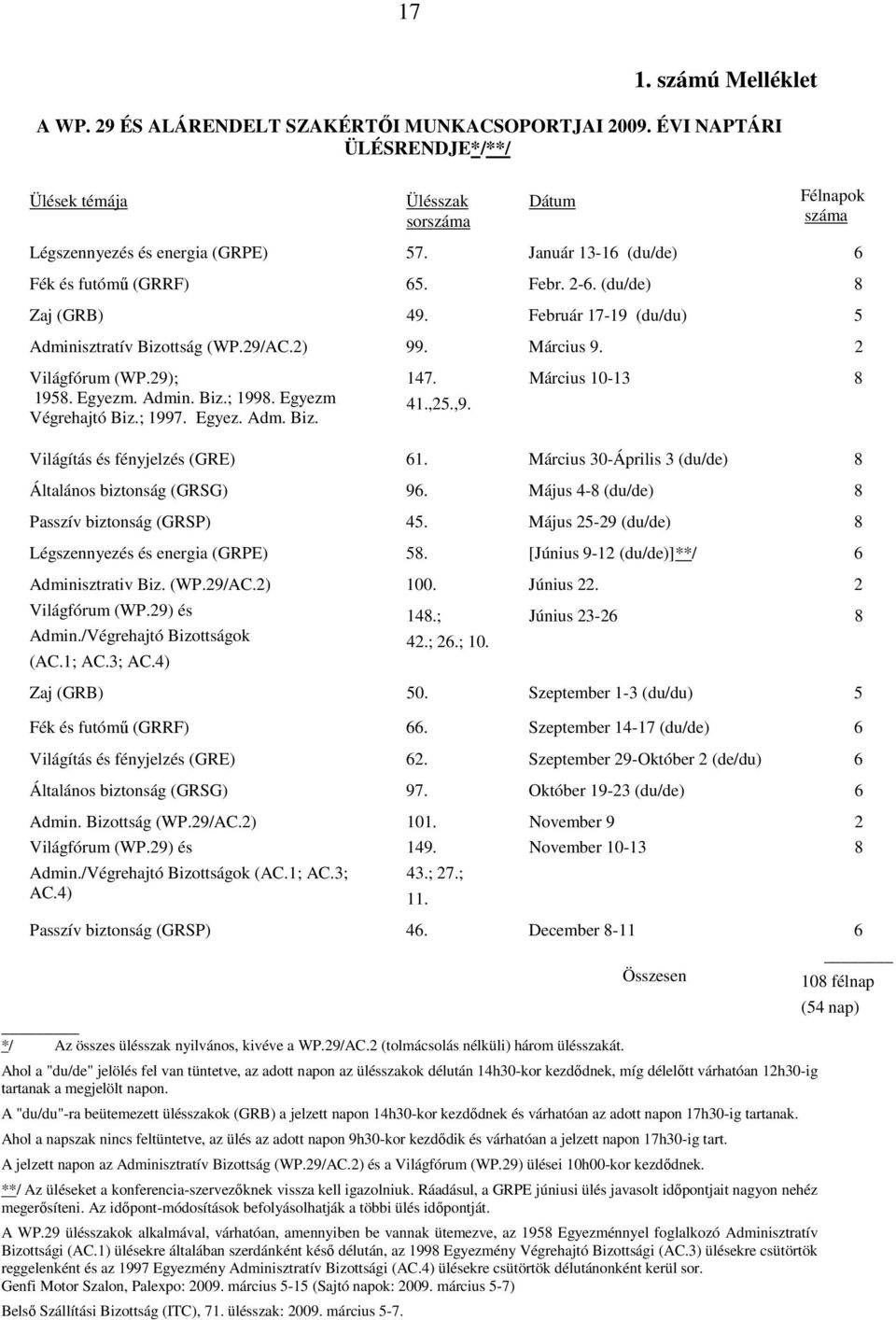 Admin. Biz.; 1998. Egyezm Végrehajtó Biz.; 1997. Egyez. Adm. Biz. 147. 41.,25.,9. Március 10-13 8 Világítás és fényjelzés (GRE) 61. Március 30-Április 3 (du/de) 8 Általános biztonság (GRSG) 96.