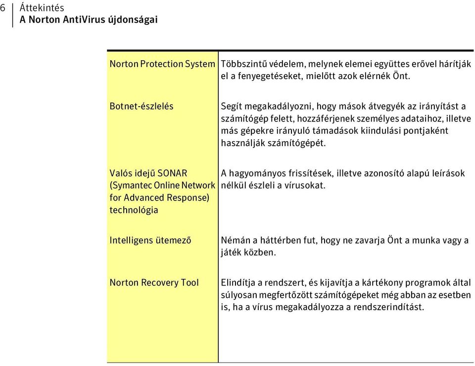 számítógépét. Valós idejű SONAR (Symantec Online Network for Advanced Response) technológia A hagyományos frissítések, illetve azonosító alapú leírások nélkül észleli a vírusokat.