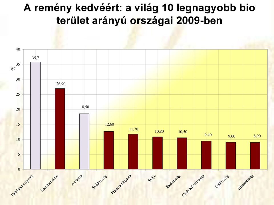 9,40 9,00 8,90 5 0 Falkland-szigetek Liechtenstein Ausztria Svédország