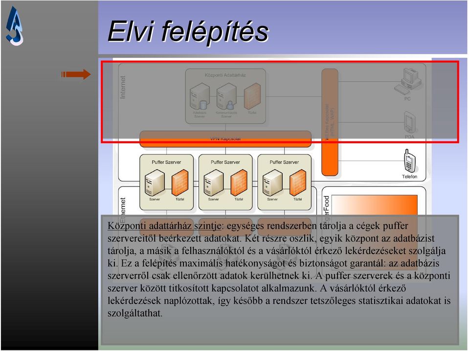 Ez a felépítés maximális hatékonyságot és biztonságot garantál: az adatbázis szerverről csak ellenőrzött adatok kerülhetnek ki.